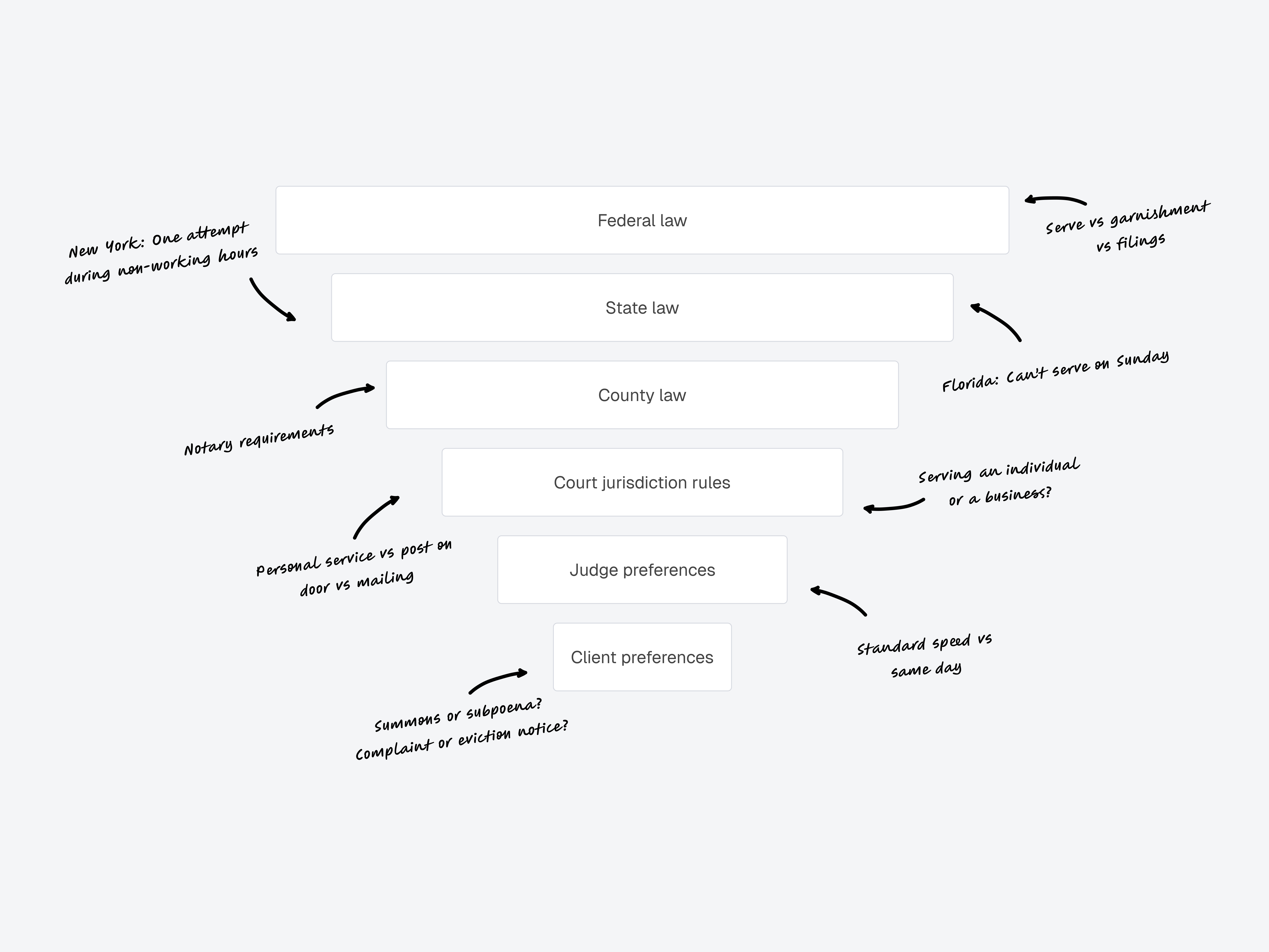 Layers of legal complexity — federal law, state law, county rules, court jurisdiction, judge and client preferences