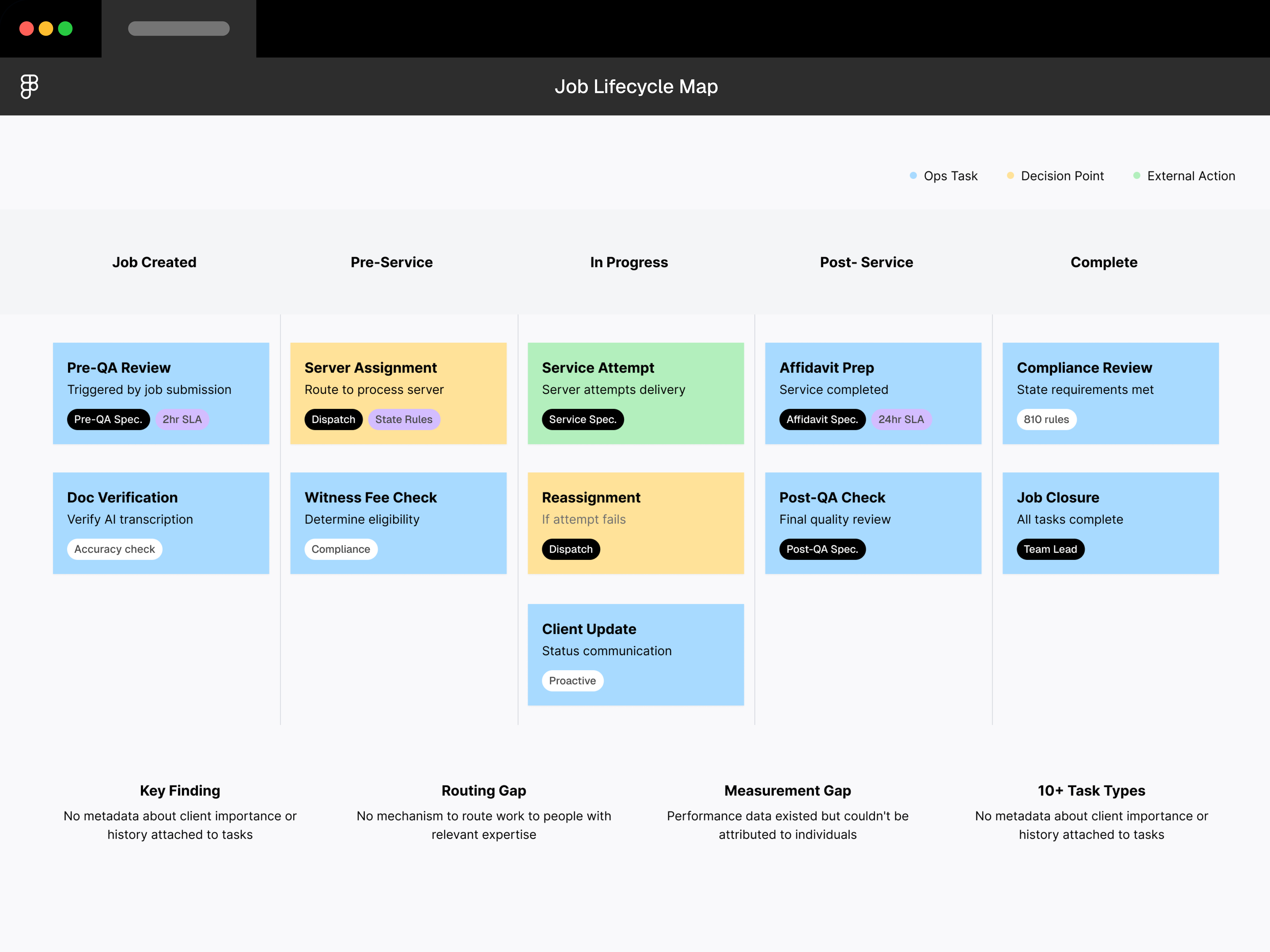 Complete job lifecycle map revealing 10+ distinct task types and routing gaps