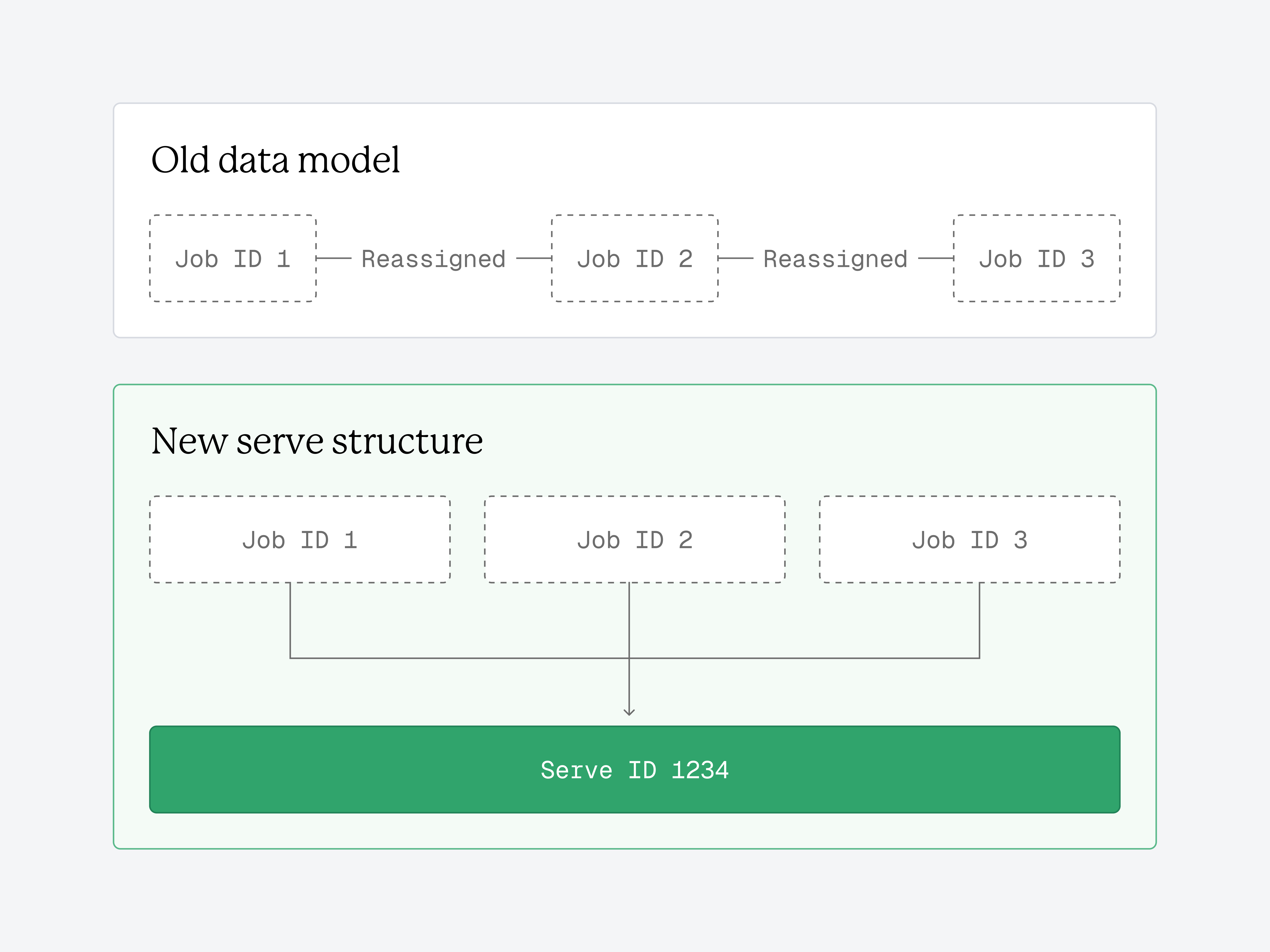 The new data model for serves
